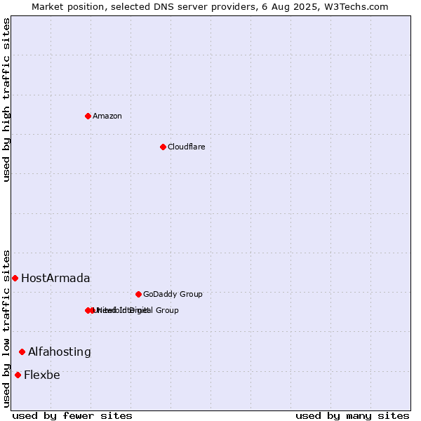 Market position of Alfahosting vs. Flexbe vs. HostArmada