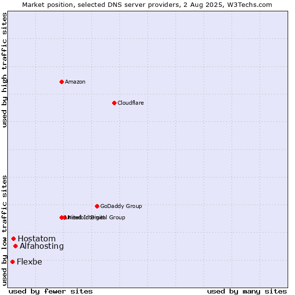 Market position of Alfahosting vs. Hostatom vs. Flexbe