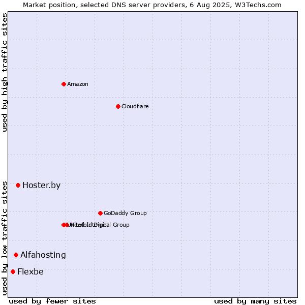 Market position of Hoster.by vs. Alfahosting vs. Flexbe