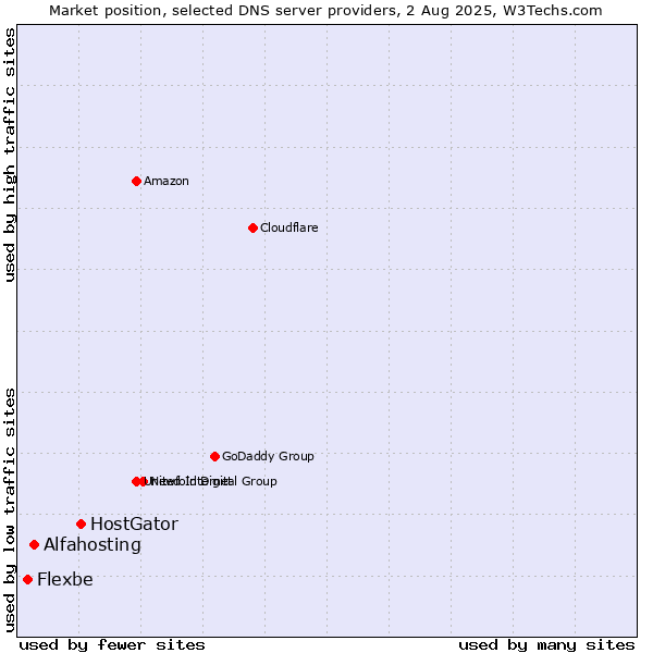 Market position of HostGator vs. Alfahosting vs. Flexbe