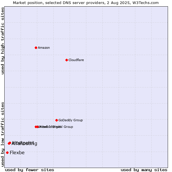 Market position of Hostpoint vs. Alfahosting vs. Flexbe