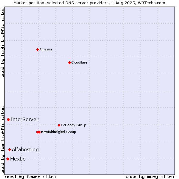 Market position of Alfahosting vs. InterServer vs. Flexbe