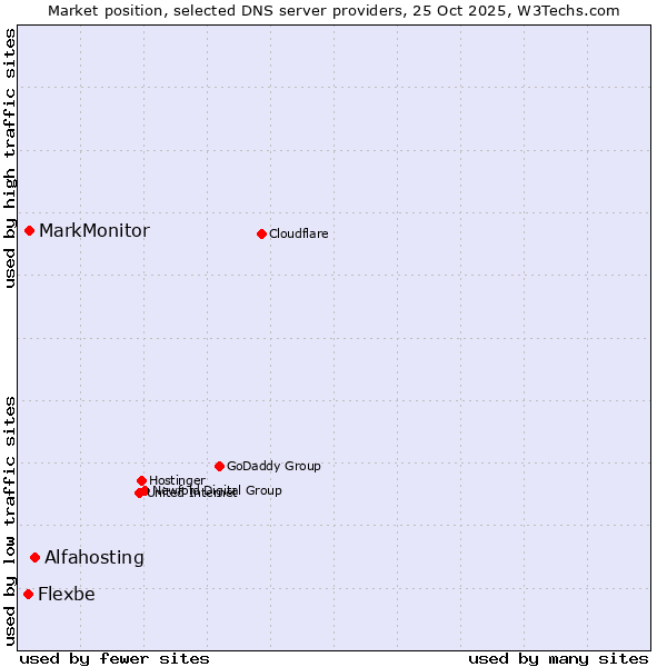 Market position of Alfahosting vs. MarkMonitor vs. Flexbe
