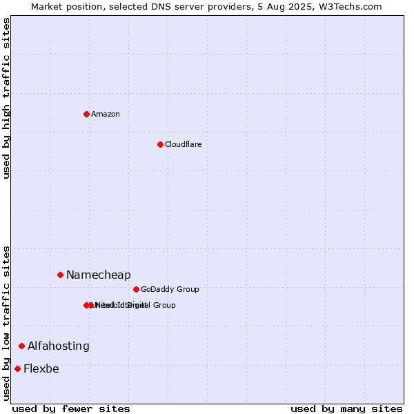 Market position of Namecheap vs. Alfahosting vs. Flexbe