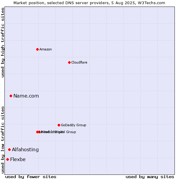 Market position of Name.com vs. Alfahosting vs. Flexbe