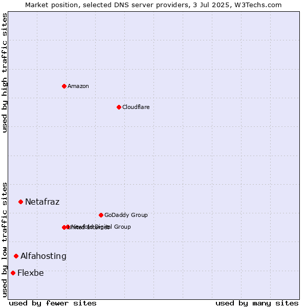 Market position of Netafraz vs. Alfahosting vs. Flexbe