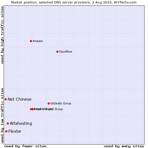 Market position of Alfahosting vs. Flexbe vs. Net Chinese