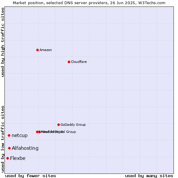 Market position of Alfahosting vs. netcup vs. Flexbe