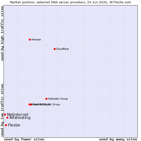 Market position of Alfahosting vs. Flexbe vs. Netinternet