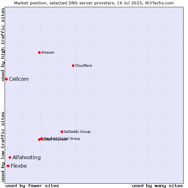 Market position of Alfahosting vs. Flexbe vs. Cellcom