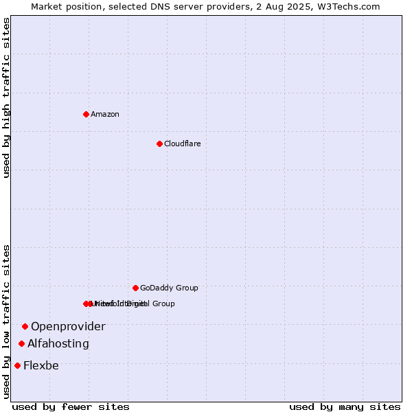 Market position of Openprovider vs. Alfahosting vs. Flexbe