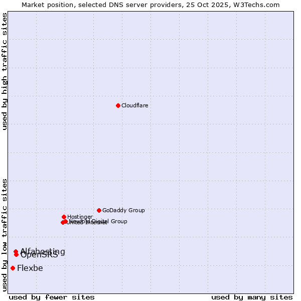 Market position of OpenSRS vs. Alfahosting vs. Flexbe