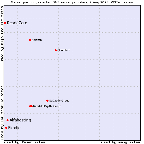 Market position of Alfahosting vs. Flexbe vs. RcodeZero