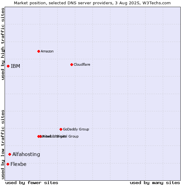 Market position of Alfahosting vs. IBM vs. Flexbe