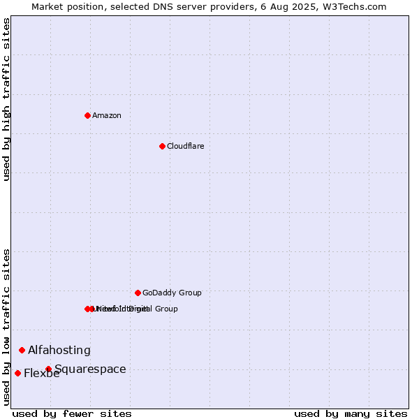 Market position of Squarespace vs. Alfahosting vs. Flexbe
