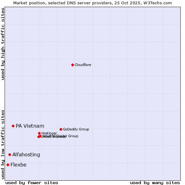 Market position of PA Vietnam vs. Alfahosting vs. Flexbe