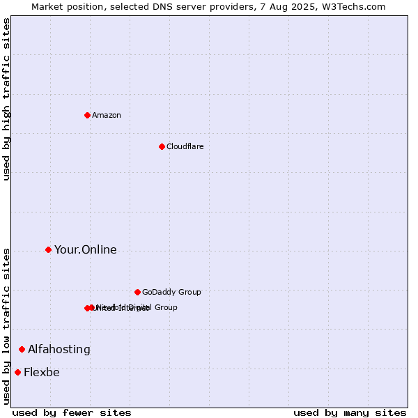 Market position of Your.Online vs. Alfahosting vs. Flexbe