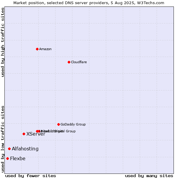 Market position of XServer vs. Alfahosting vs. Flexbe