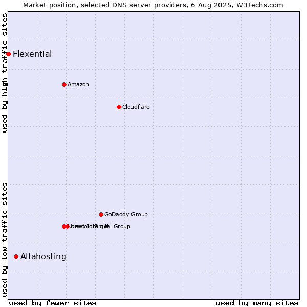 Market position of Alfahosting vs. Flexential