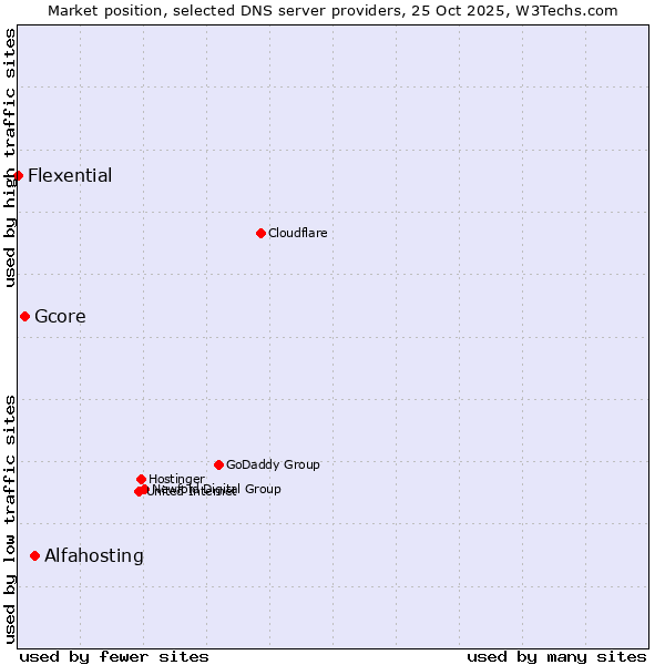 Market position of Alfahosting vs. Gcore vs. Flexential