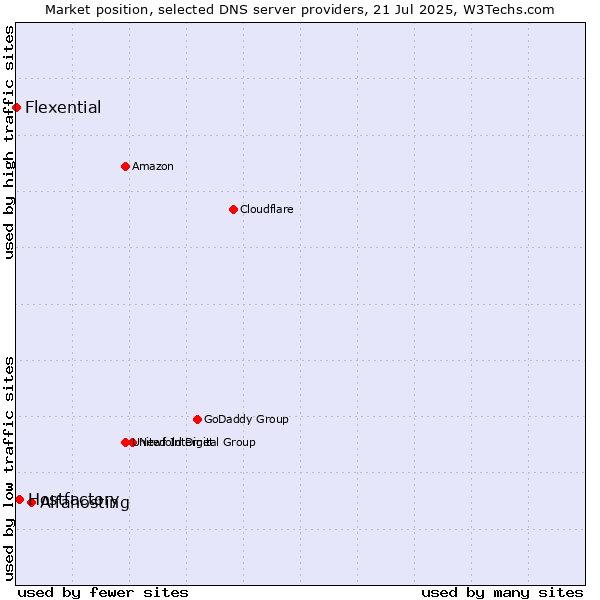 Market position of Alfahosting vs. Hostfactory vs. Flexential