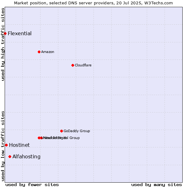 Market position of Alfahosting vs. Hostinet vs. Flexential