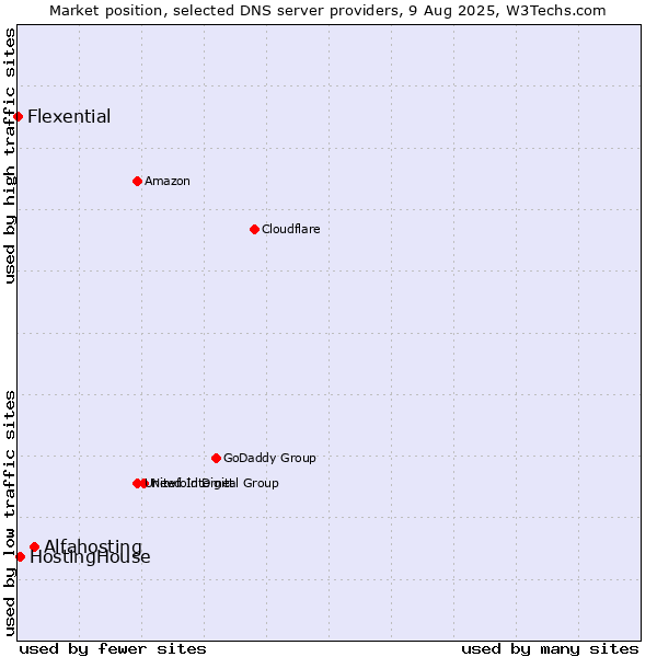 Market position of Alfahosting vs. HostingHouse vs. Flexential