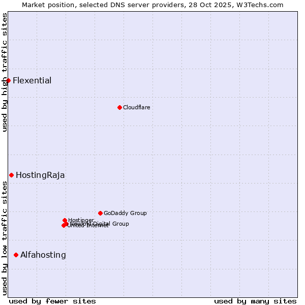 Market position of Alfahosting vs. HostingRaja vs. Flexential