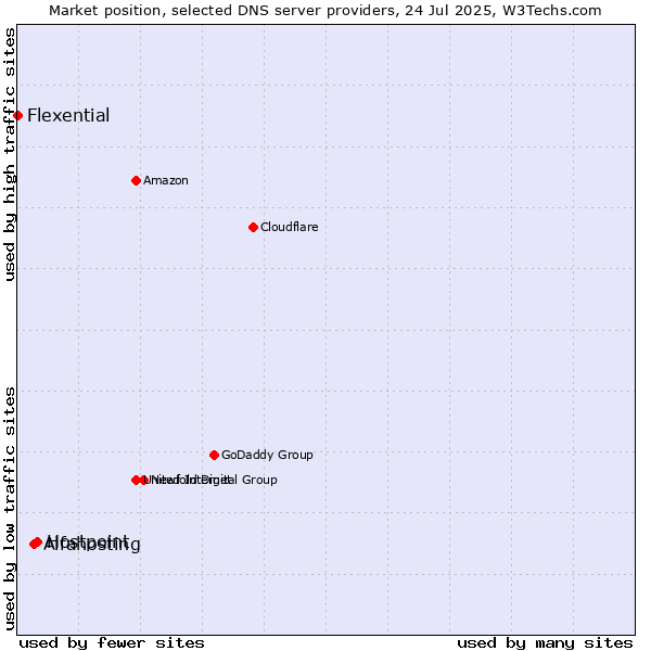 Market position of Hostpoint vs. Alfahosting vs. Flexential