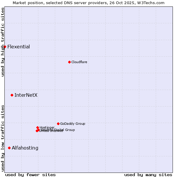 Market position of InterNetX vs. Alfahosting vs. Flexential