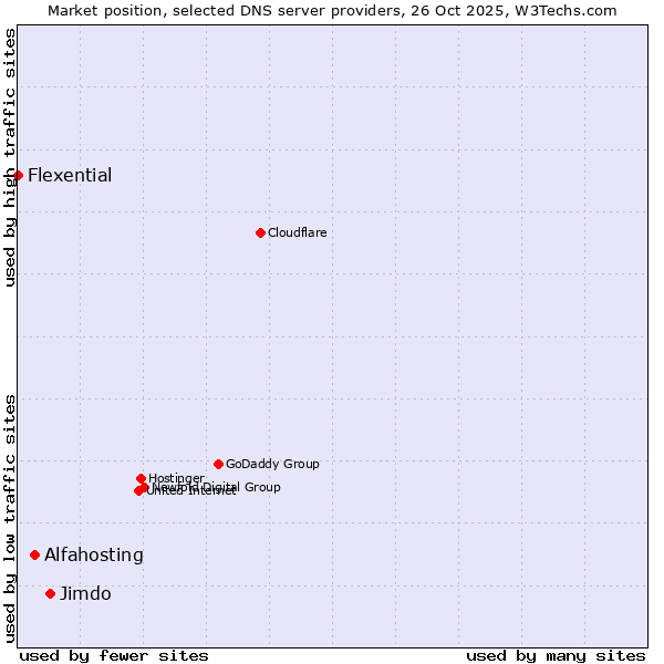 Market position of Jimdo vs. Alfahosting vs. Flexential
