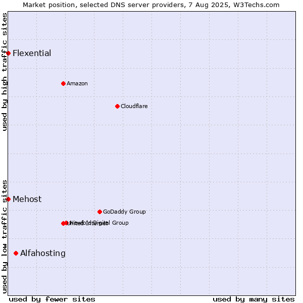 Market position of Alfahosting vs. Mehost vs. Flexential