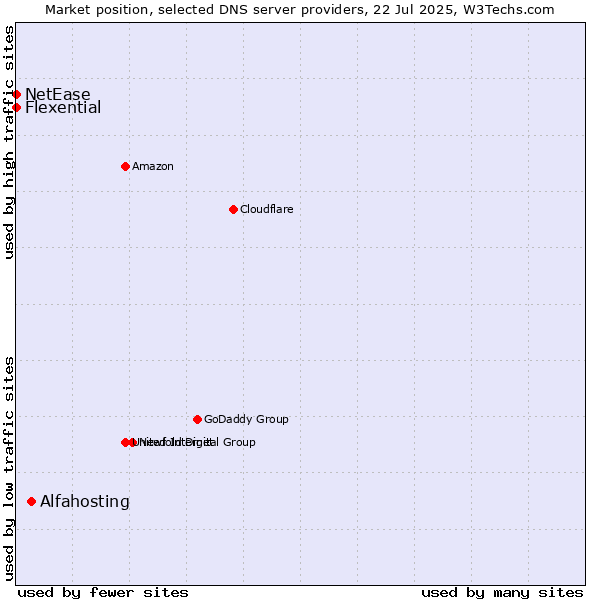 Market position of Alfahosting vs. Flexential vs. NetEase