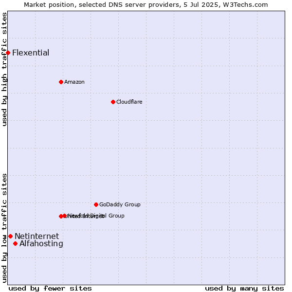 Market position of Alfahosting vs. Netinternet vs. Flexential