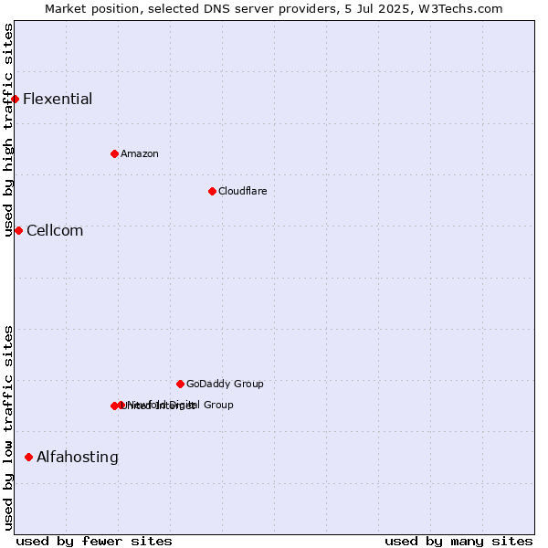 Market position of Alfahosting vs. Cellcom vs. Flexential
