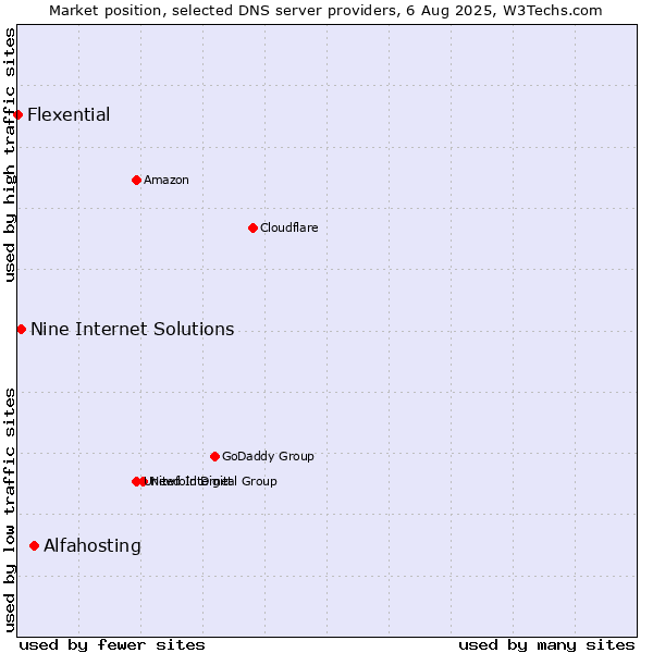 Market position of Alfahosting vs. Nine Internet Solutions vs. Flexential