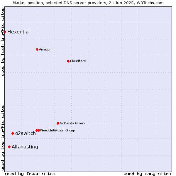 Market position of o2switch vs. Alfahosting vs. Flexential