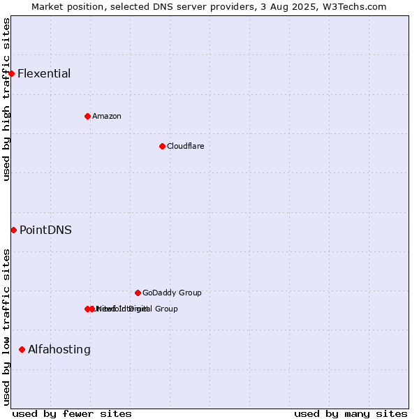 Market position of Alfahosting vs. PointDNS vs. Flexential