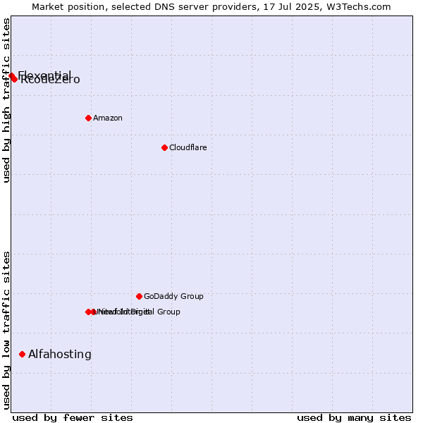 Market position of Alfahosting vs. RcodeZero vs. Flexential