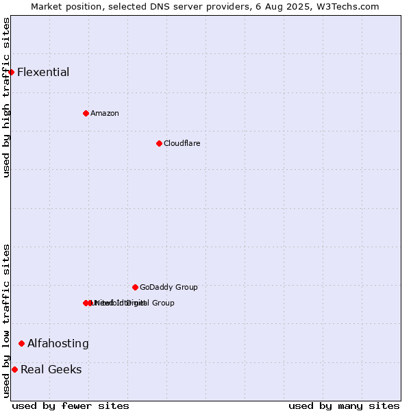 Market position of Alfahosting vs. Real Geeks vs. Flexential