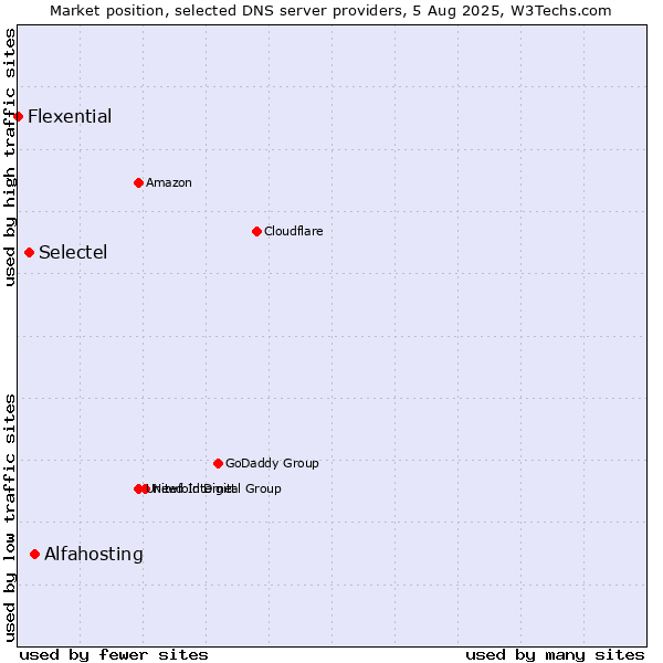Market position of Alfahosting vs. Selectel vs. Flexential