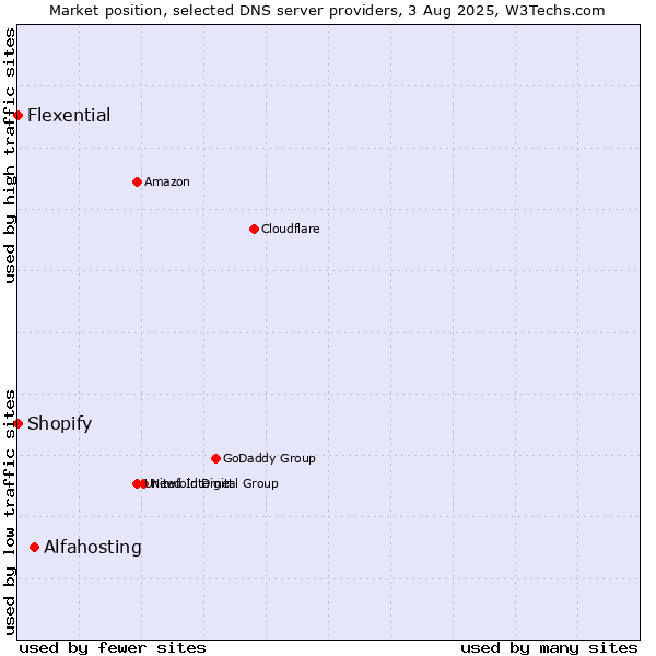 Market position of Alfahosting vs. Shopify vs. Flexential