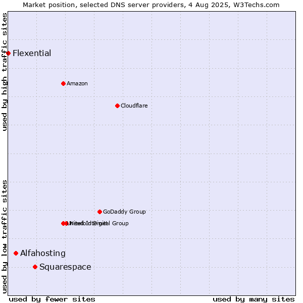 Market position of Squarespace vs. Alfahosting vs. Flexential