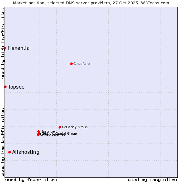 Market position of Alfahosting vs. Topsec vs. Flexential