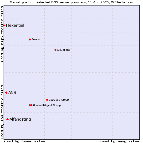 Market position of Alfahosting vs. ANS vs. Flexential