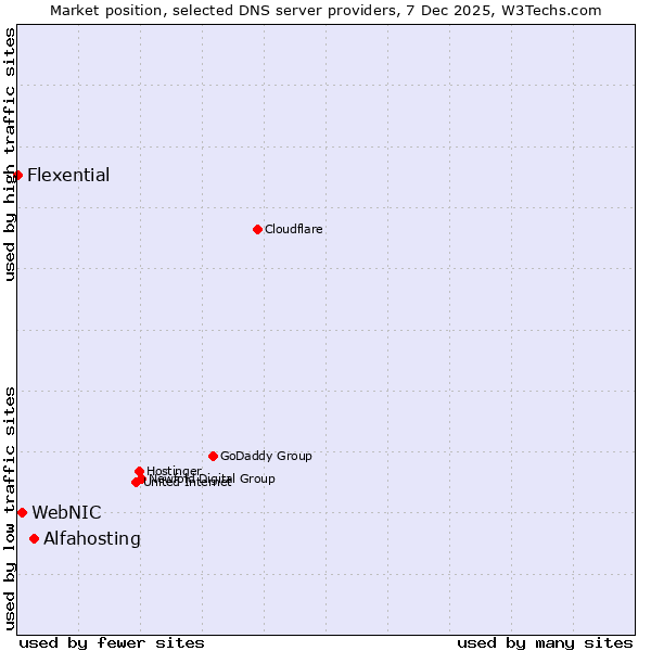 Market position of Alfahosting vs. WebNIC vs. Flexential