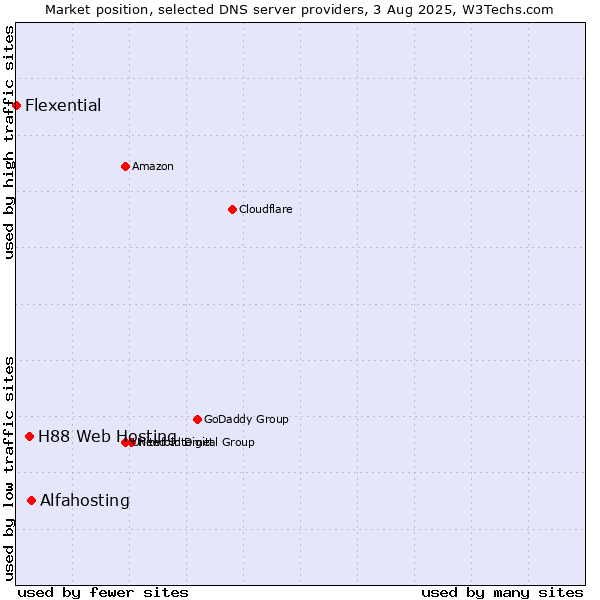 Market position of Alfahosting vs. H88 Web Hosting vs. Flexential