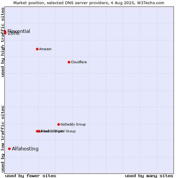 Market position of Alfahosting vs. Zoho vs. Flexential