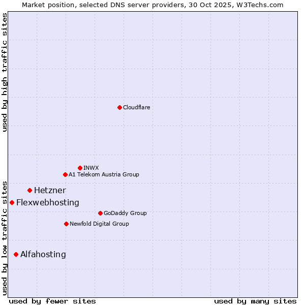 Market position of Hetzner vs. Alfahosting vs. Flexwebhosting