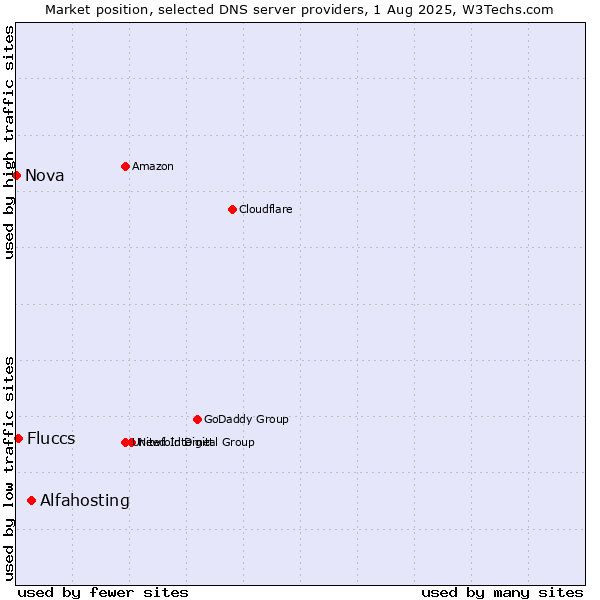 Market position of Alfahosting vs. Fluccs vs. Nova